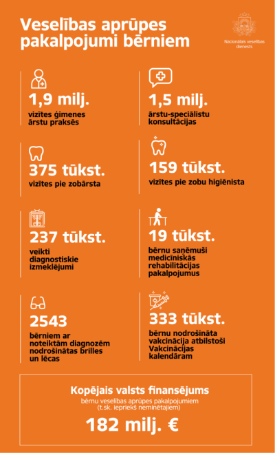 Infografika "Bērnu veselības aprūpe"