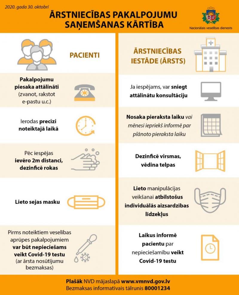 Ārstniecības pakalpojumu saņemšanas kārtība