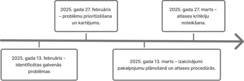 Darba grupas aktivitātes