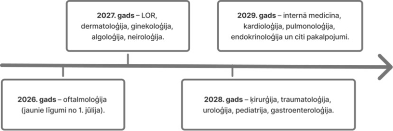 Reformas ieviešanas grafiks
