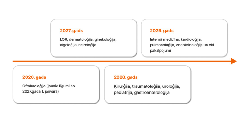 Reformas ieviešanas grafiks