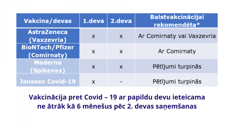 Šodien sākas balstvakcinācija (3. devas) pret Covid-19 senioriem 65+, veselības aprūpes sistēmas darbiniekiem un SAC klientiem