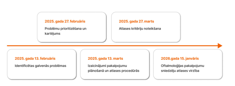 Darba grupas aktivitāšu tabula