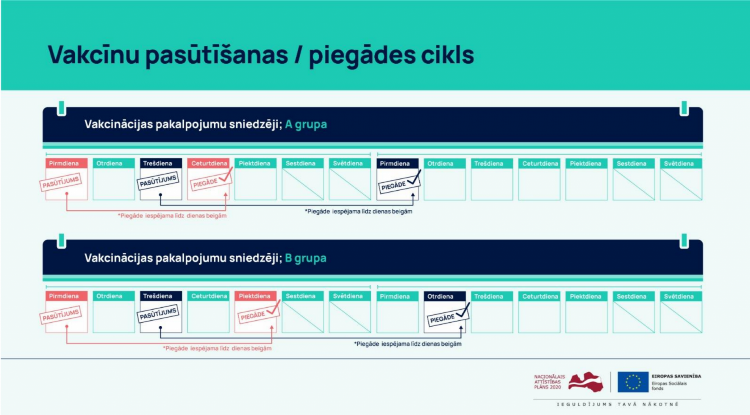 Vakcīnu pasūtīšanas/ piegādes cikls 