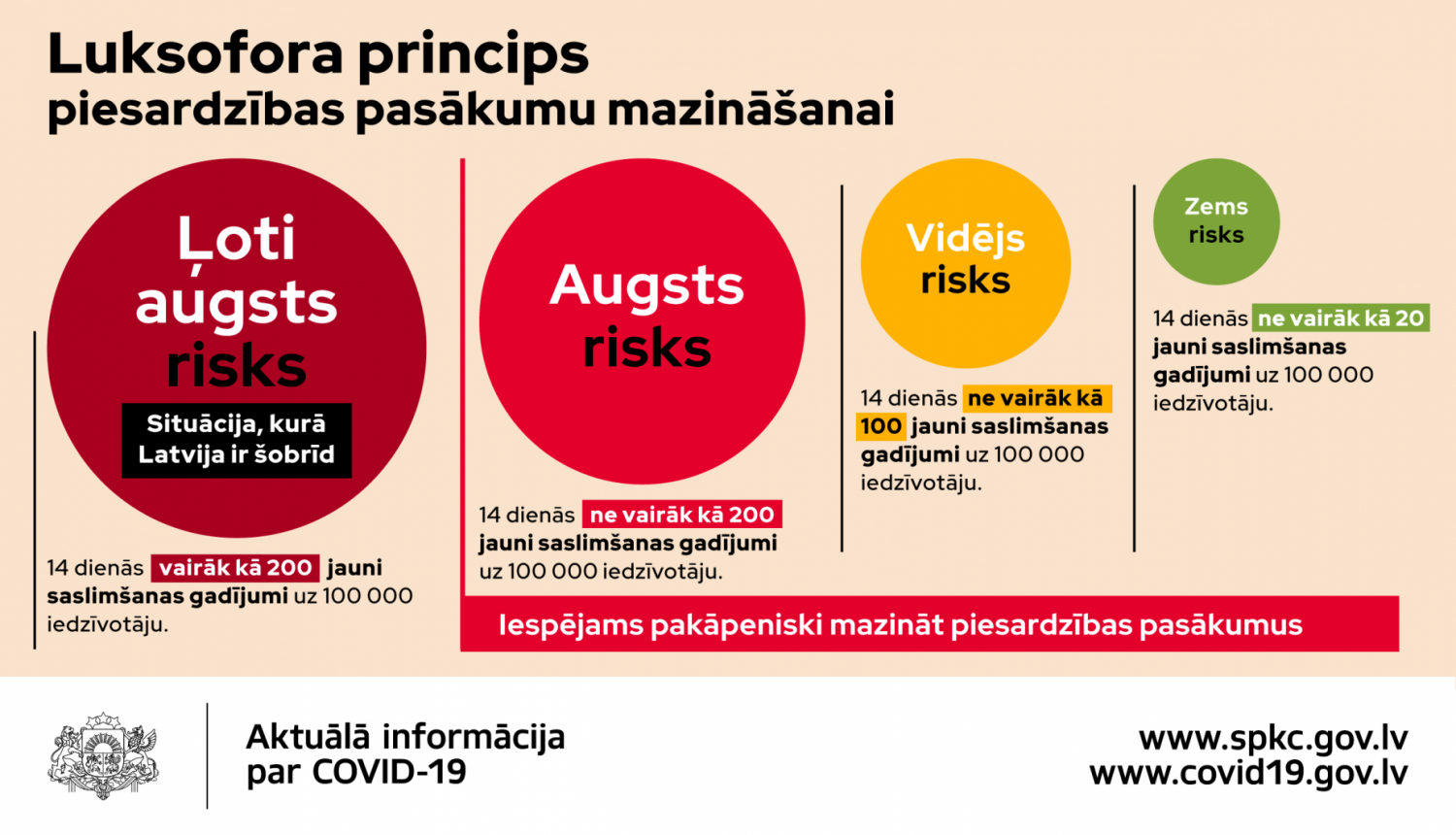 Luksofora princips Covid-19 drošības pasākumus mazināšanai