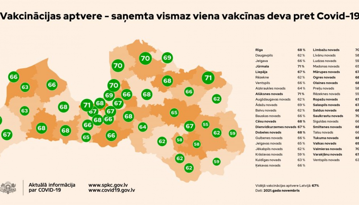 Vecuma grupās no 50 līdz 69 gadiem visos novados vismaz vienu vakcīnas devu ir saņēmuši vairāk nekā 70 % iedzīvotāju